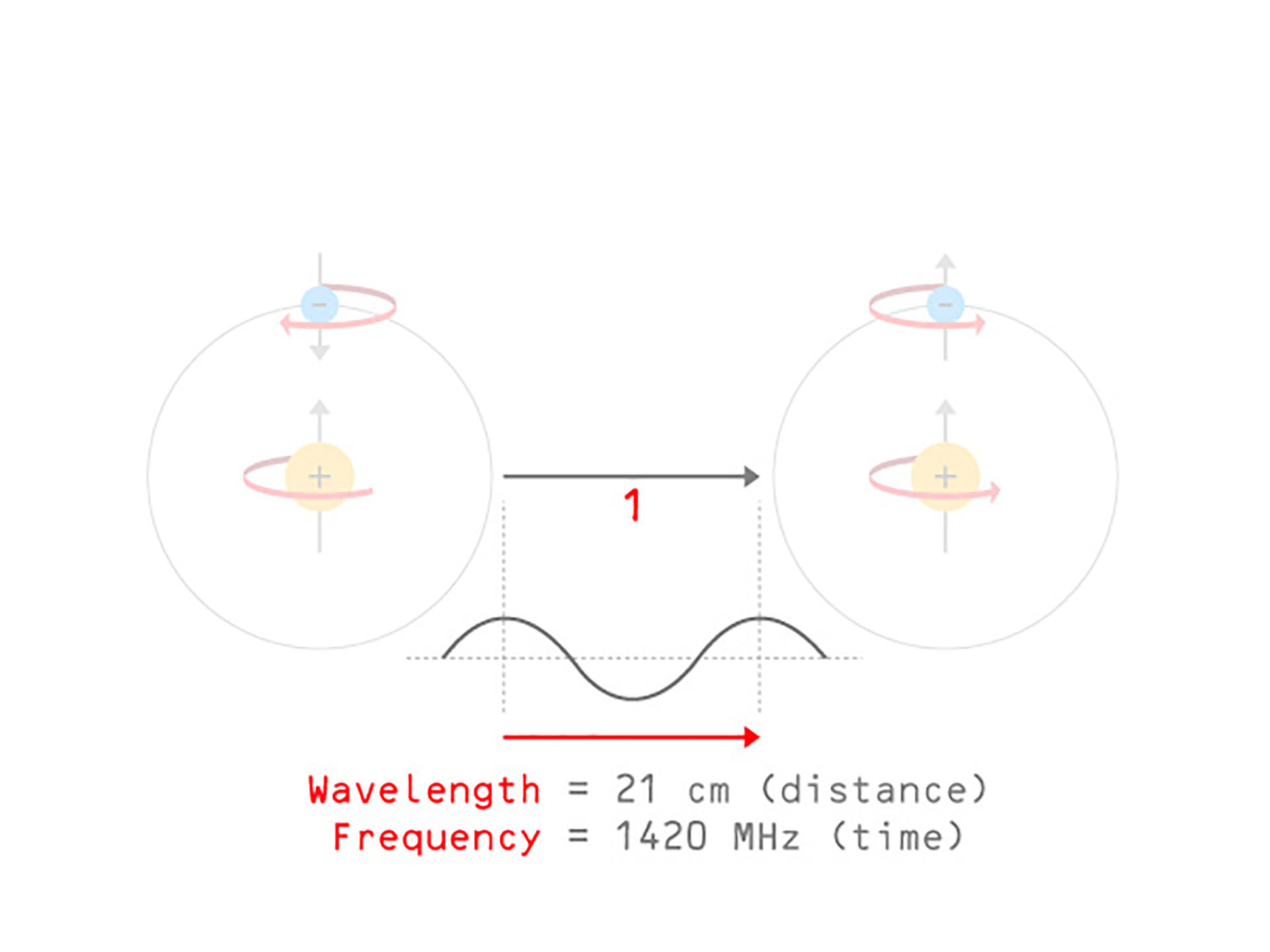 A photon wave's distance and time